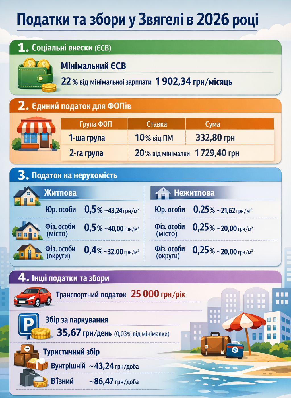 Податки та збори у Звягелі у 2026 році: що важливо знати