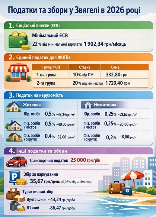 Податки та збори у Звягелі у 2026 році: що важливо знати