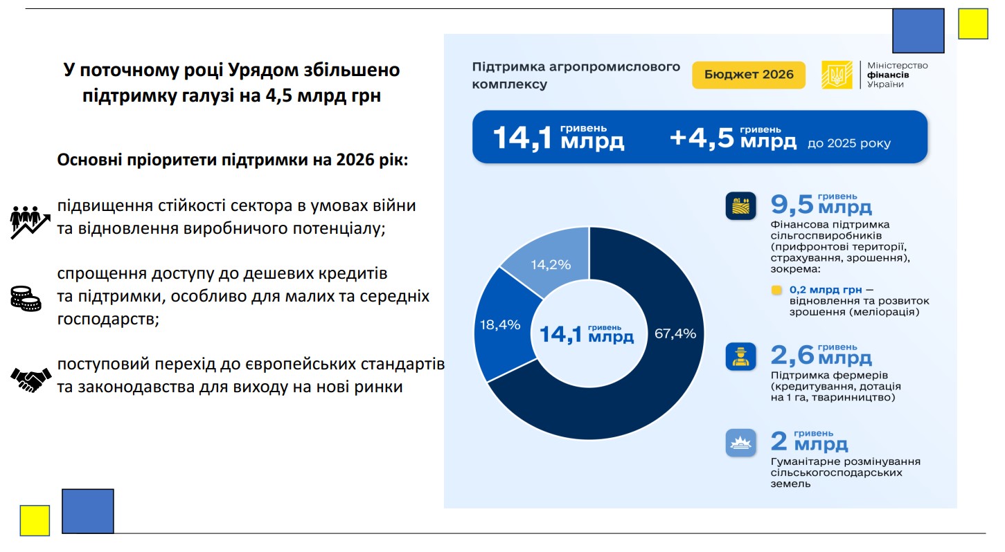 Державні програми підтримки підприємництва та агропромислового комплексу у 2026 році