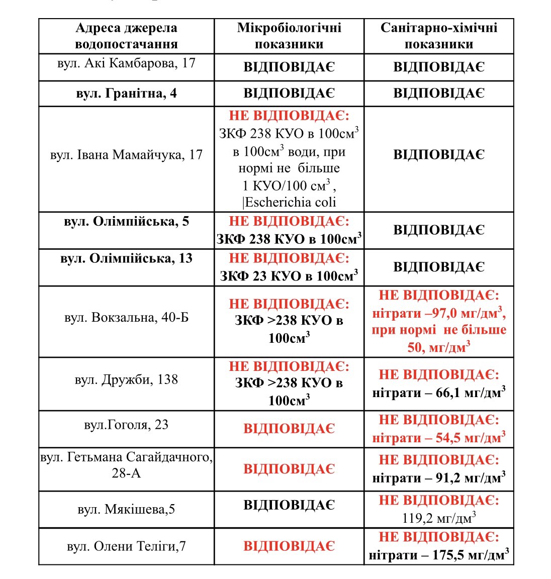 Показники відповідності показників питної води в громадських криницях