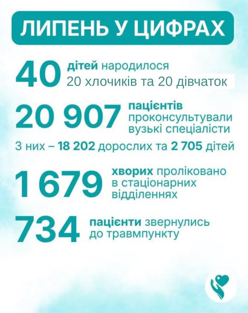 Липень у цифрах: підсумки роботи КНП «Звягельська багатопрофільна лікарня»