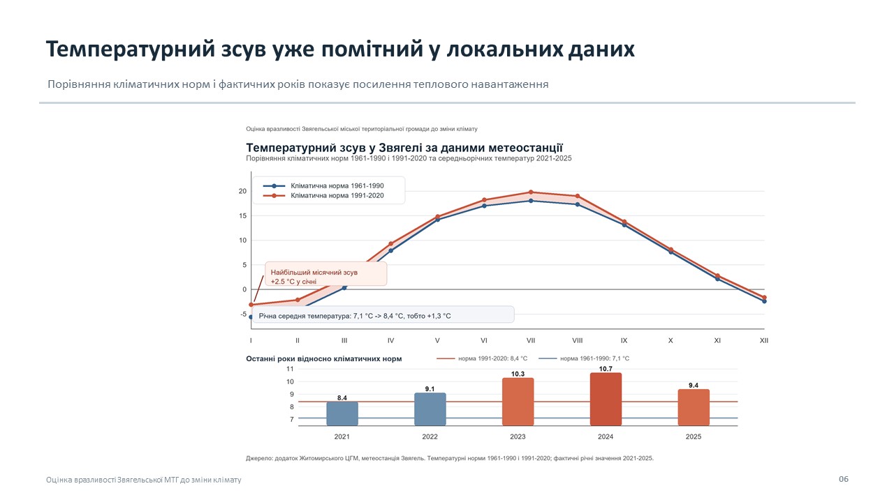 Відбулося засіданні робочої групи з підготовки проекту муніципальної цільової програми «План дій з адаптації до зміни клімату Звягельської міської територіальної громади»