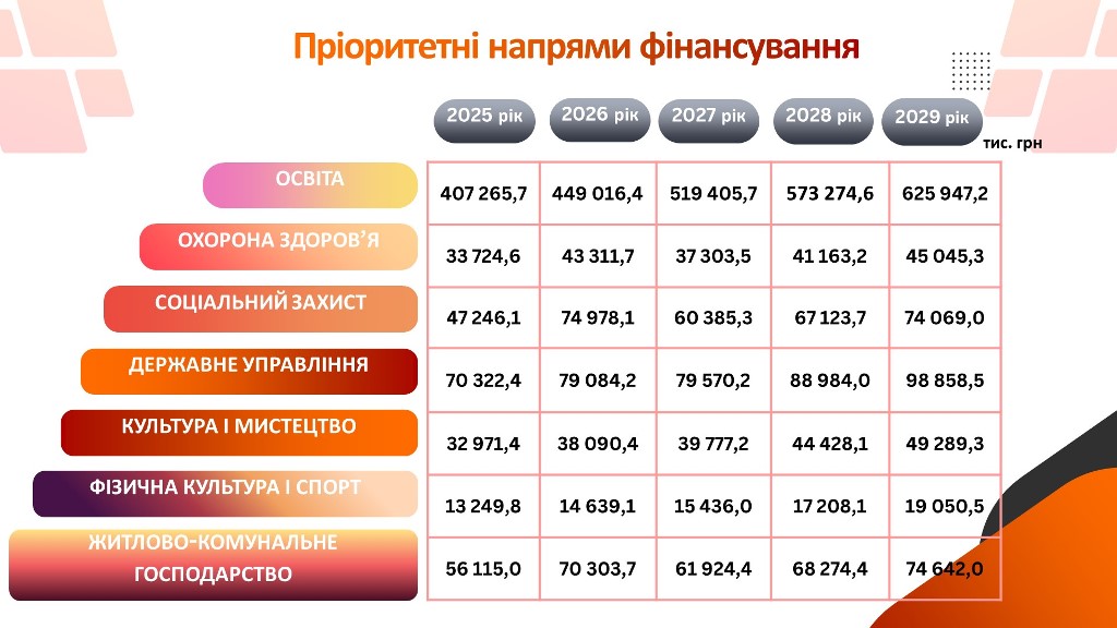 Прогноз бюджету Звягельської міської територіальної громади на 2027 – 2029 роки