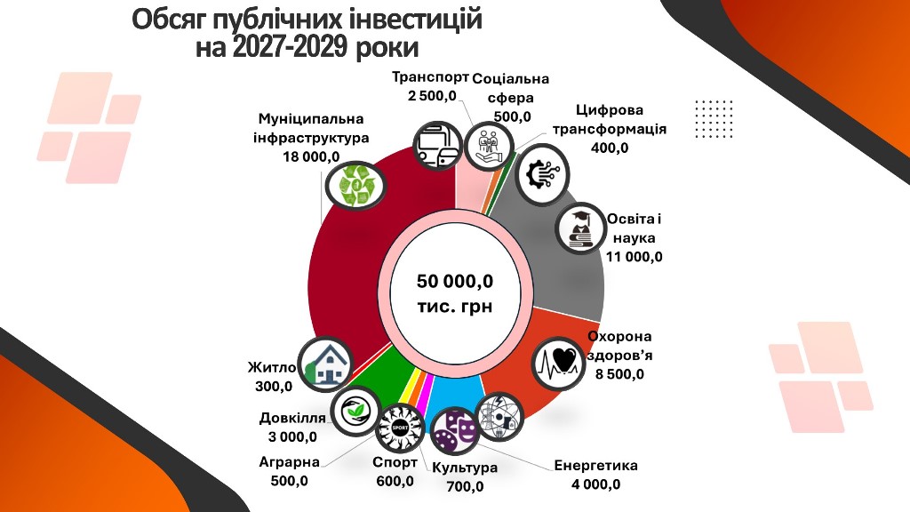 Прогноз бюджету Звягельської міської територіальної громади на 2027 – 2029 роки