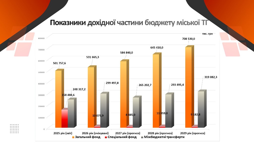 Прогноз бюджету Звягельської міської територіальної громади на 2027 – 2029 роки