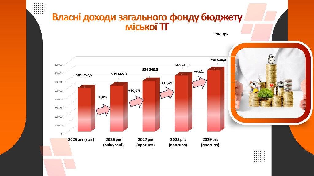 Прогноз бюджету Звягельської міської територіальної громади на 2027 – 2029 роки