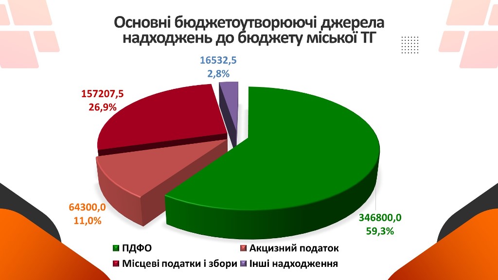 Прогноз бюджету Звягельської міської територіальної громади на 2027 – 2029 роки