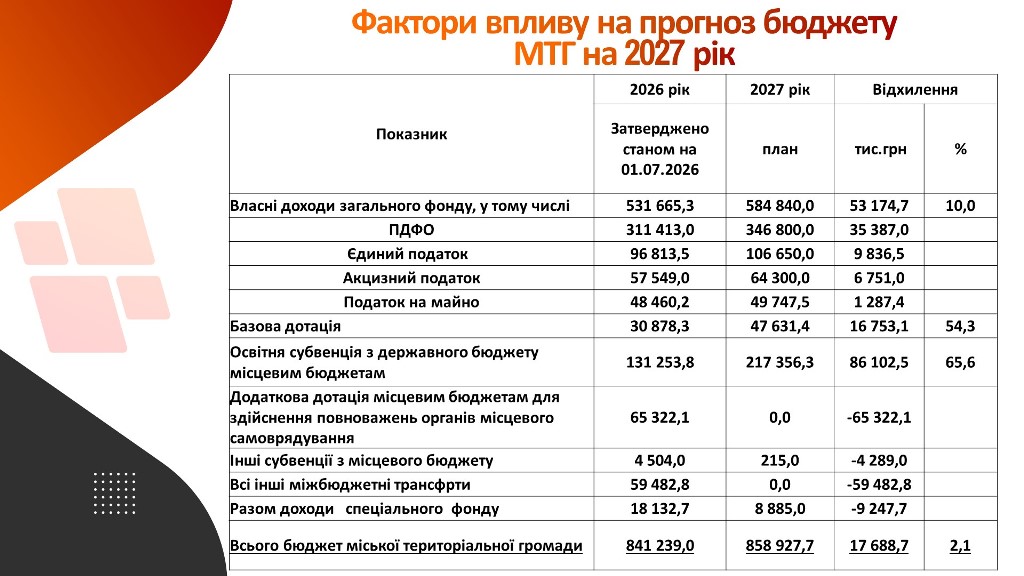 Прогноз бюджету Звягельської міської територіальної громади на 2027 – 2029 роки