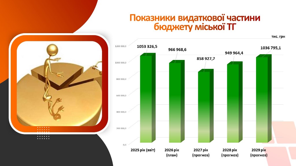 Прогноз бюджету Звягельської міської територіальної громади на 2027 – 2029 роки