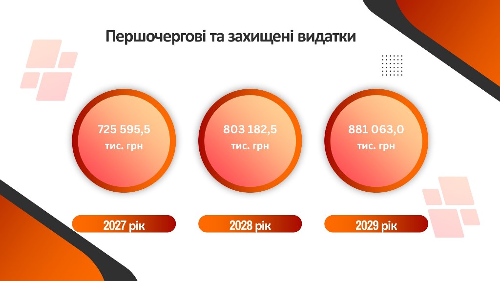 Прогноз бюджету Звягельської міської територіальної громади на 2027 – 2029 роки