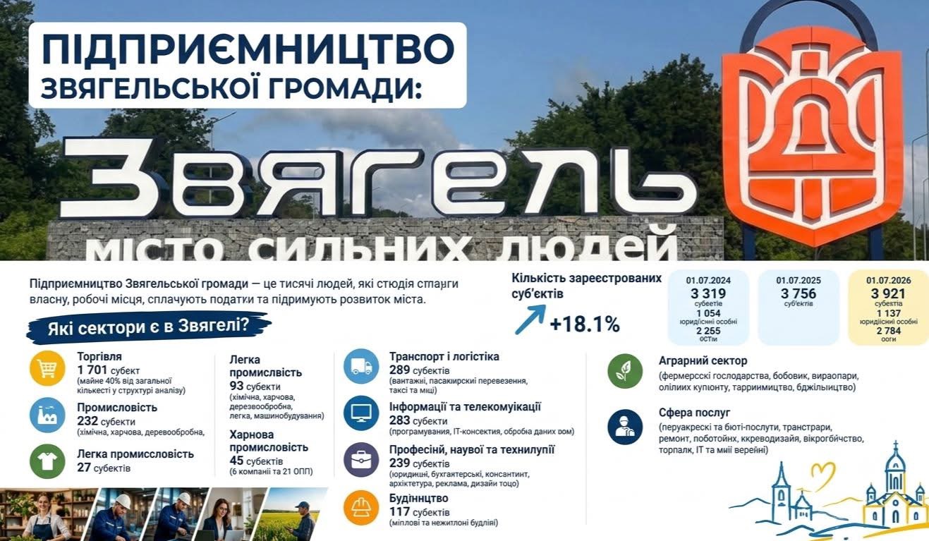 Підприємництво Звягельської громади: бізнес, який створює економіку міста