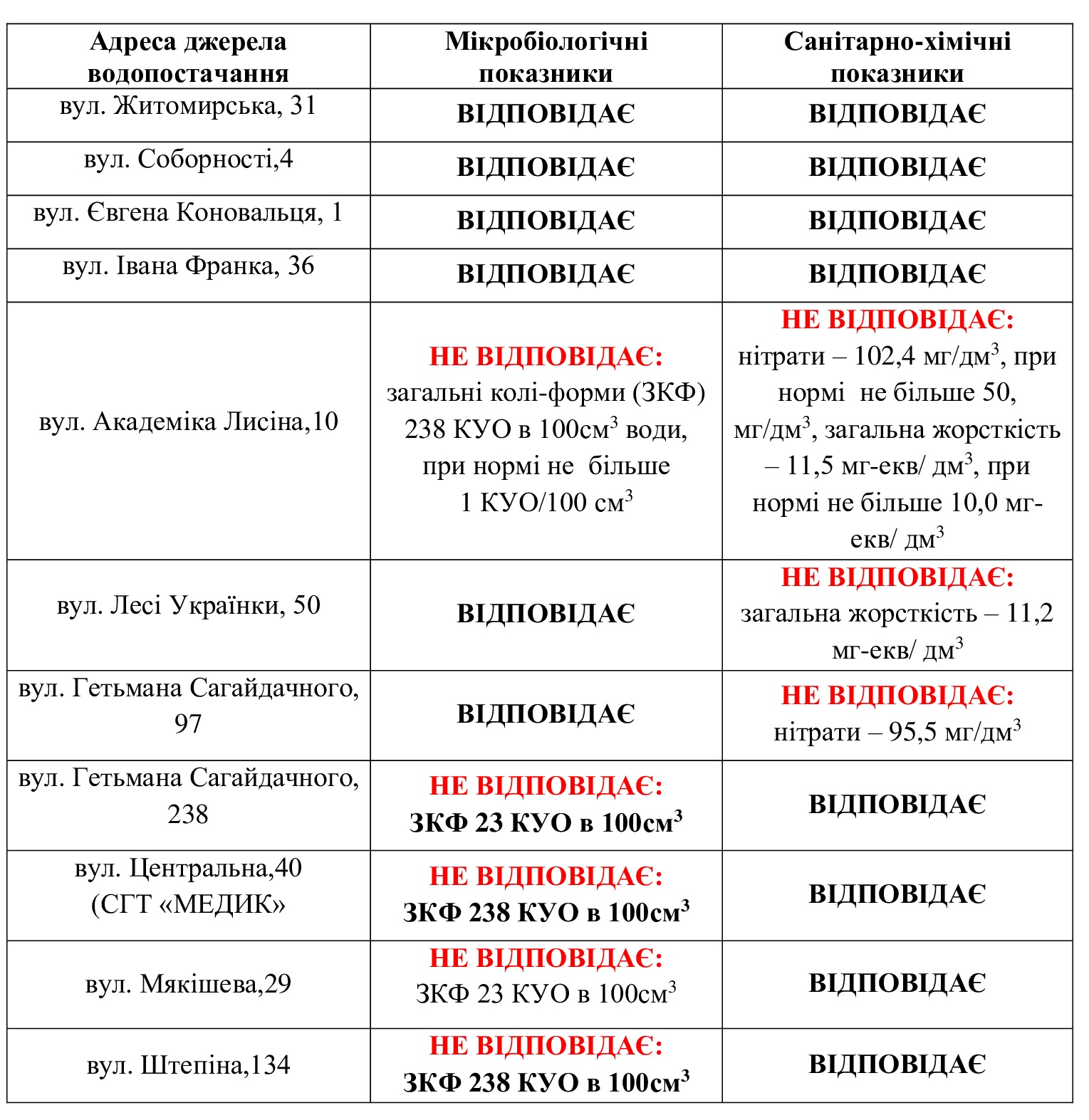 Моніторинг якості води у 11-ти громадських криницях міста
