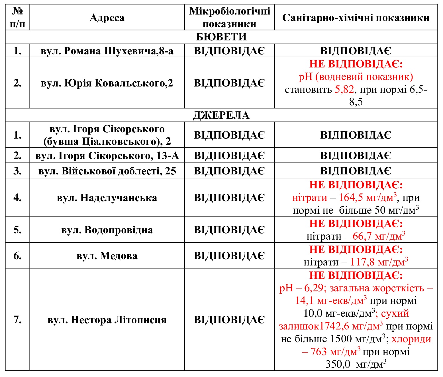 Аналіз якості води у джерелах та бюветах