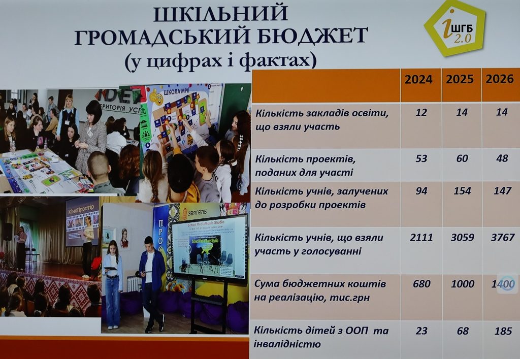 Енергія змін та тріумф дитячих ідей: у Звягелі нагородили переможців інклюзивного шкільного громадського бюджету та стипендіатів міського голови
